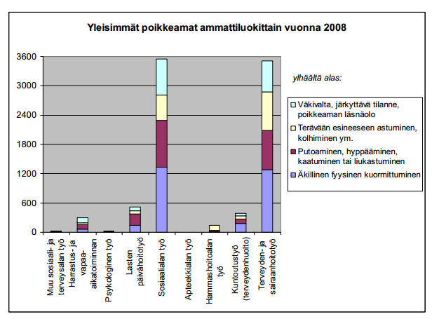 9 4.5 Neulanpistotapaturma Tarkkoja tietoja vuosittaisista pisto- ja viiltotapaturmista ei ole koottu Suomessa. Sairaalaympäristöissä ne ovat kuitenkin yleisen tapaturman ilmentymismuoto.