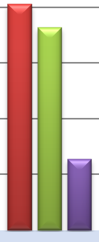 24 600 000 Investoinnit ja tasapoistot 2005-2011 (indeksikorjattu) 500 000 400 000 300 000 200 000 100 000-2005 2006 2007 2008 2009 2010 2011 Kokonaisinvestointi Tasapoisto Korvausinvestointi Kuva 3.