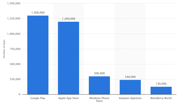 12 Heinäkuussa 2014 Google Play tarjosi käyttäjilleen n. 1,3 milj.