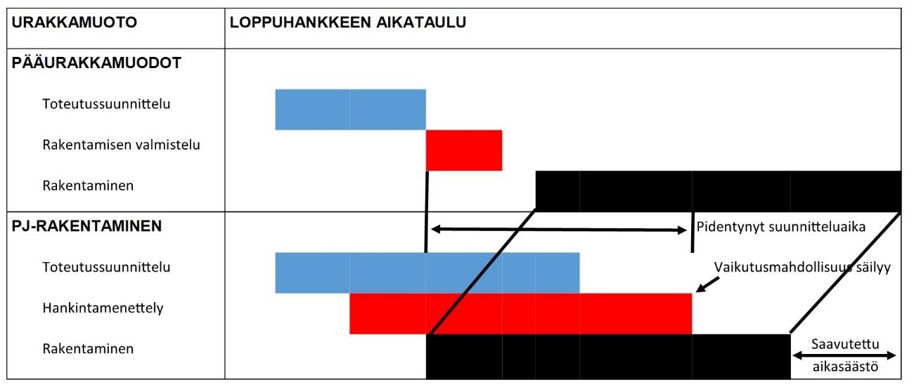 12 Kuva 4. Projektinjohtorakentamisen vaikutus loppuhankkeen aikatauluun (Peltonen & Kiiras 1999).