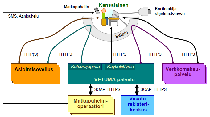 14 käyttäjille ei näytetä kyseistä vaihtoehtoa maksamisvaihtoehtona VETUMA-palvelun käyttöliittymässä.