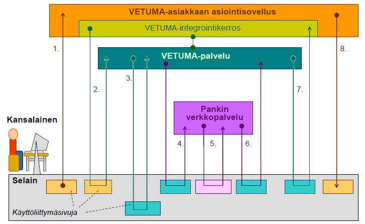 27 Kuvio 8. VETUMA-palvelun Tupas-tunnistuksen kulku (Fujitsu Services Oy 2010 a, 17