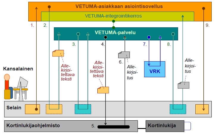 30 Kuvio 9. Kiistämättömän sähköisen allekirjoituksen kulku (Fujitsu Services Oy 2010 a, 20). 1.