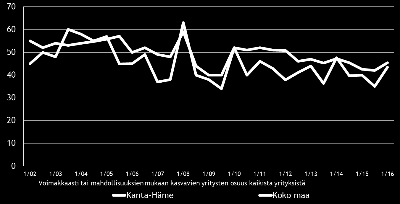 12 Pk-yritysbarometri, kevät 2016 5. PK-YRITYSTEN KASVUHAKUISUUS JA UUSIUTUMINEN Taulukko 5.