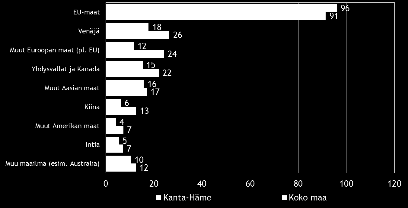 Pk-yritysbarometri, kevät 2016 15 Puolella koko maan ja kahdella kolmesta alueen suoraa vientitoimintaa harjoittavista pk-yrityksistä viennin osuus kokonaisliikevaihdosta on alle 9 %.