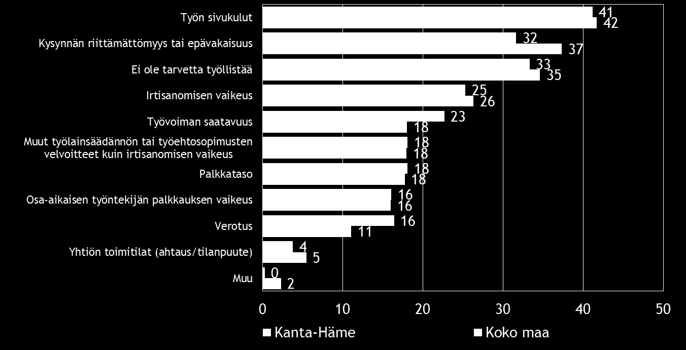 16 Pk-yritysbarometri, kevät 2016 7. PK-YRITYSTEN TYÖLLISTÄMISEN ESTEET Koko maan ja Kanta-Hämeen alueen pk-yrityksistä joka kolmannella ei ole tarvetta työllistää.