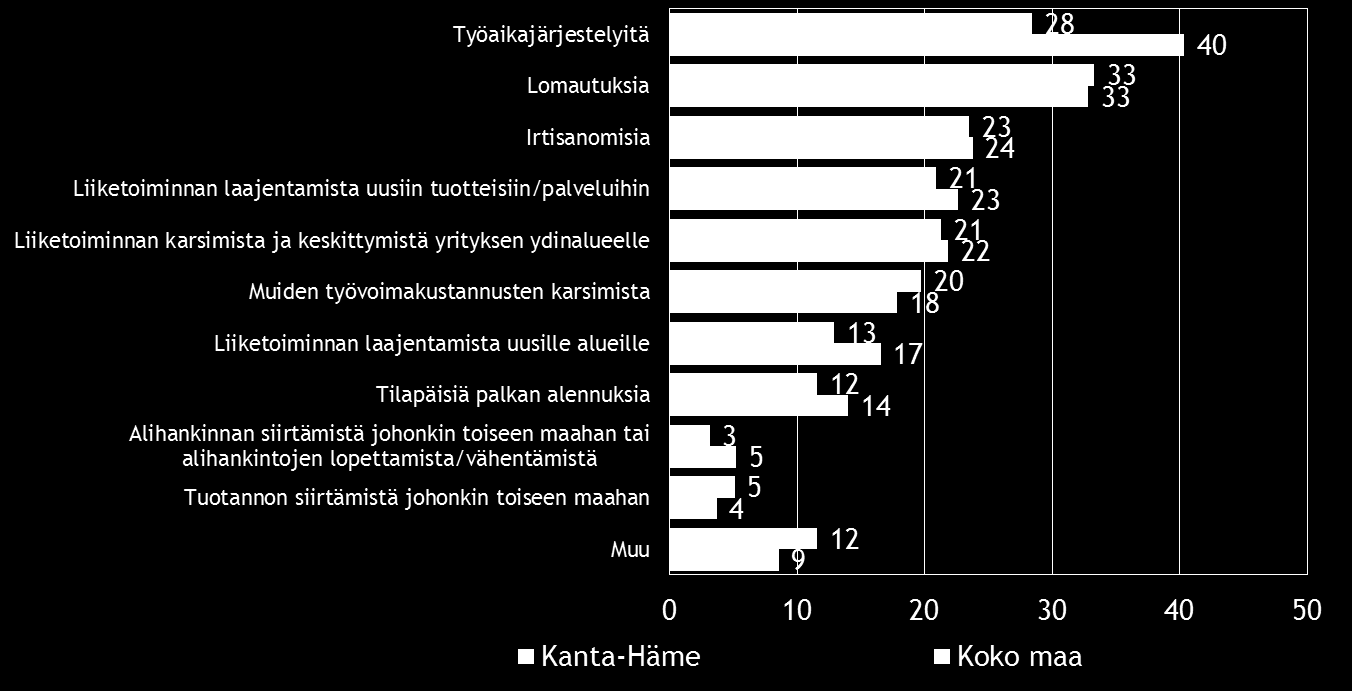 Pk-yritysbarometri, kevät 2016 17 8. PK-YRITYSTEN SOPEUTTAMISTOIMENPITEET Taulukko 8.