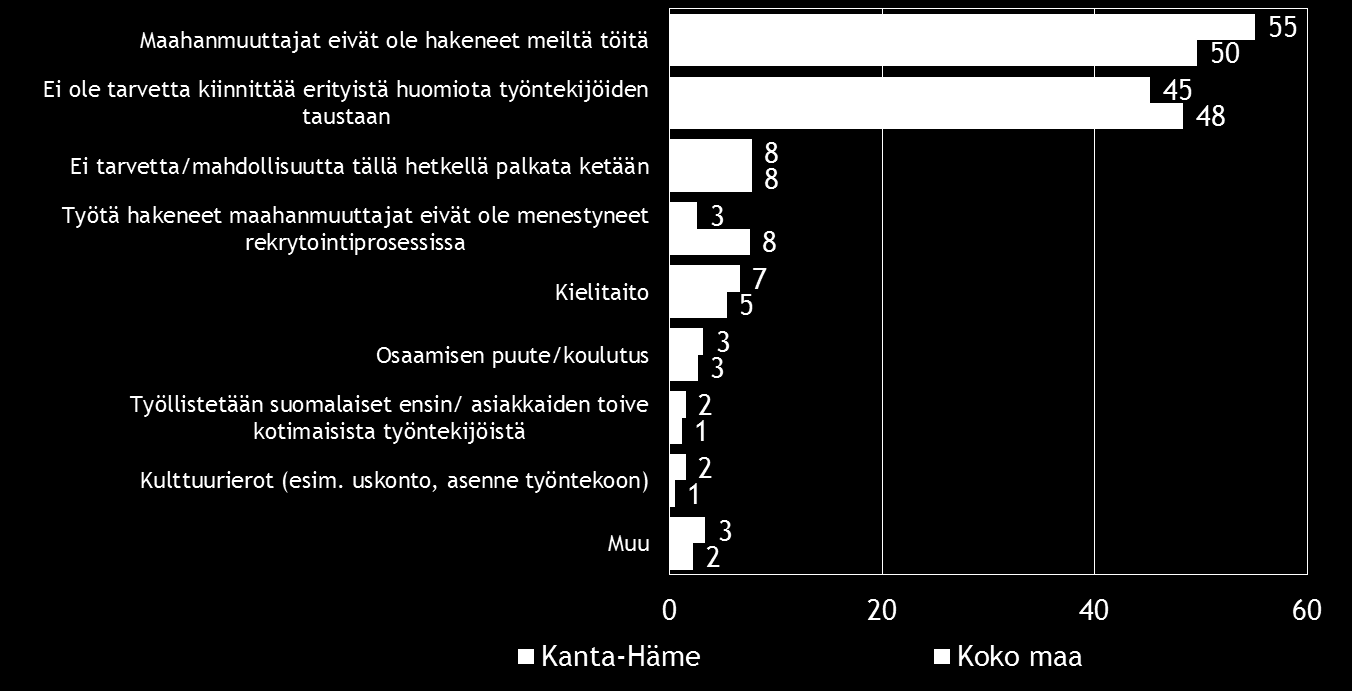 Pk-yritysbarometri, kevät 2016 23 11. KOTOUTTAMINEN Kevään 2016 pk-yritysbarometrin otoksessa on koko maassa ulkomaalaistaustaisia yrittäjiä yksi prosentti.