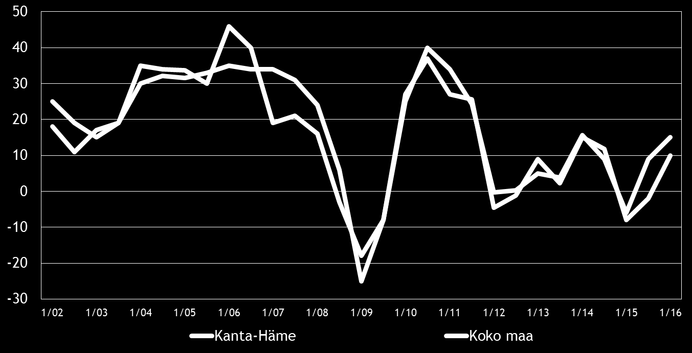 Pk-yritysbarometri, kevät 2016 9 4. PK-YRITYSTEN SUHDANNENÄKYMÄT Pk-yritysten suhdannenäkymiä kuvaavan saldoluvun (+15) kehitys on jatkunut positiivisena syksystä 2015.