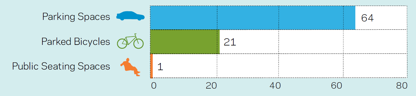 40 Kuva 20. Kahviloiden asiakaspaikkamäärien vertailu (New York City DOT 2008, s. 27).