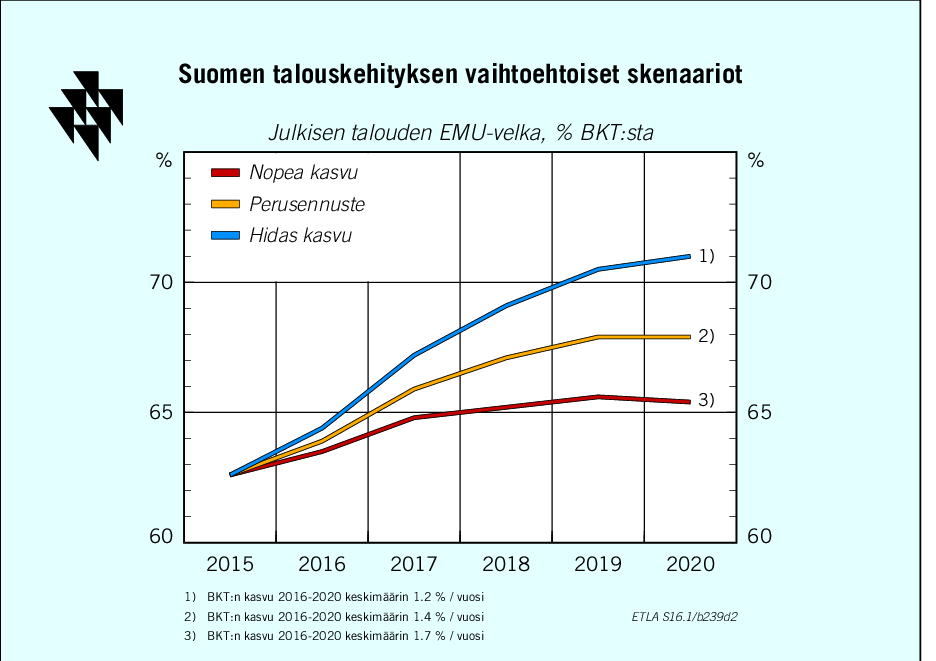 % BKT:sta 5 4,0 Rakenteellinen budjettitasapaino 3,0 2,0 1,0 0,0-1,0 2003 2004 2005 2006 2007 2008