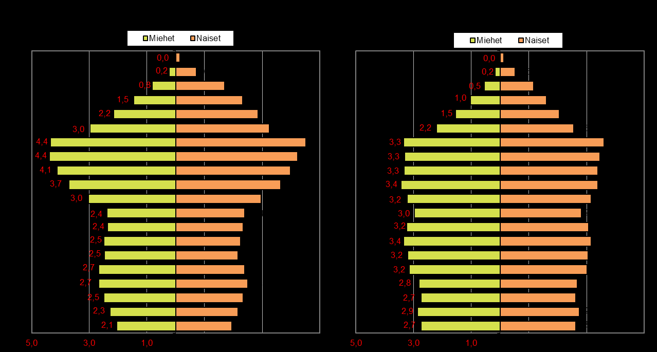 Väestön ikä- ja