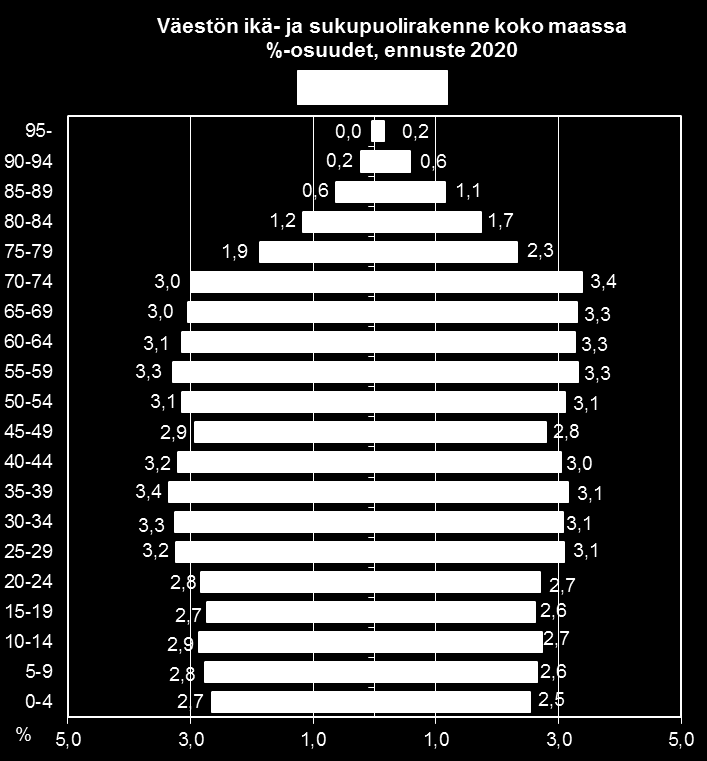 Väestön ikärakenne, ennuste 2020 1.