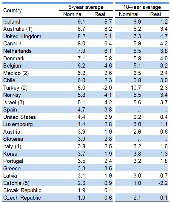 Eläkevarojen tuotot 2011-2015 ja 2006-2015 eräissä OECD-maissa Suomi 2011-2015: nim. 5,4 reaal.