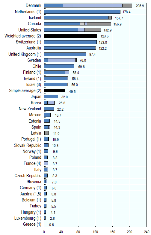 Eläkevarat OECD-maissa 2015, % BKT:sta Suomen eläkevarat yli 85 % BKT:sta, kun