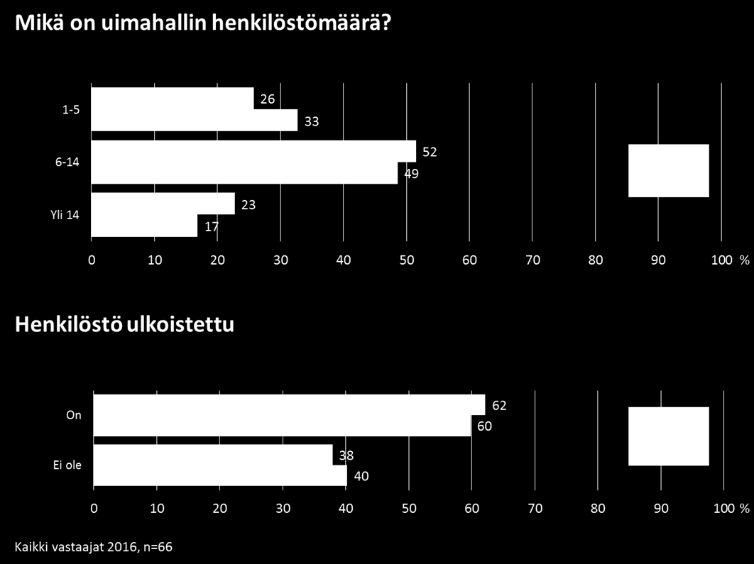 33 Turvallisuusasiakirjoilla ja -suunnitelmilla merkitystä Neljä viidestä uimahallien vastaavasta kokee turvallisuusasiakirjojen, valvontatutkimusohjelman sekä pelastussuunnitelman merkitykset