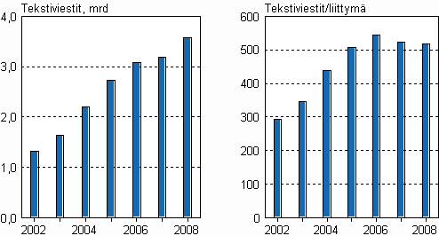 Matkapuhelimista lähteneiden tekstiviestien määrä sekä tekstiviestit