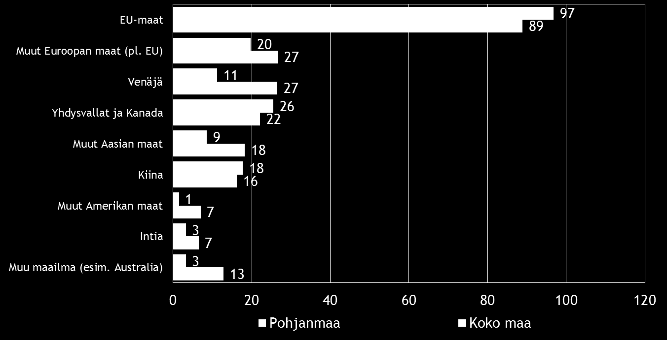 16 Pk-yritysbarometri, syksy 2016 Noin kahdella viidestä koko maan ja vajaalla puolella alueen suoraa vientitoimintaa harjoittavista pk-yrityksistä viennin osuus kokonaisliikevaihdosta on alle 9 %.