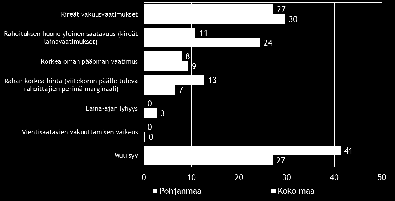 24 Pk-yritysbarometri, syksy 2016 Rahoitusta on otettu useimmiten pankista. Taulukko 14. Mistä olette ottaneet rahoitusta?