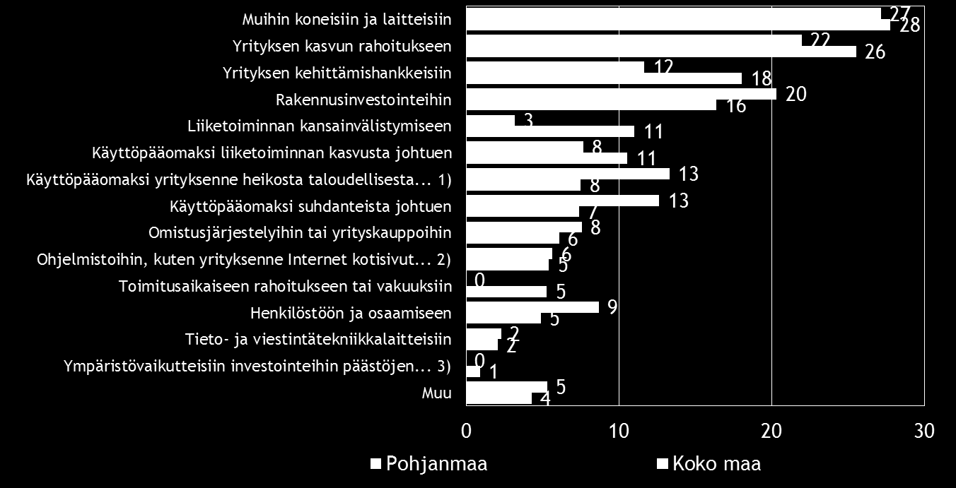 26 Pk-yritysbarometri, syksy 2016 Koko maassa kuten myös Pohjanmaan alueella ulkopuolista rahoitusta aiotaan käyttää yleisimmin muihin koneisiin ja laitteisiin ja yrityksen kasvun rahoitukseen.