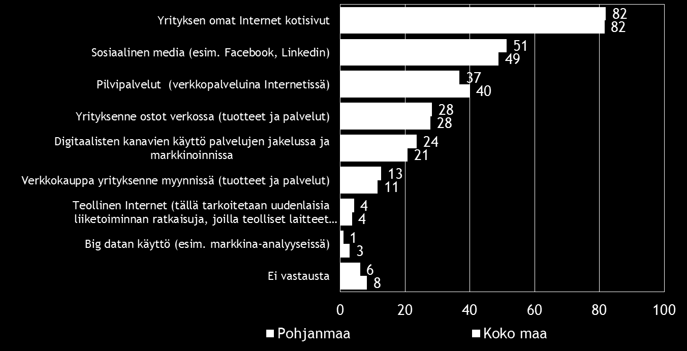 Pk-yritysbarometri, syksy 2016 27 10. DIGITAALISUUS LIIKETOIMINNASSA Noin neljällä viidestä koko maan ja Pohjanmaan alueen pk-yrityksestä on omat Internet-kotisivut.