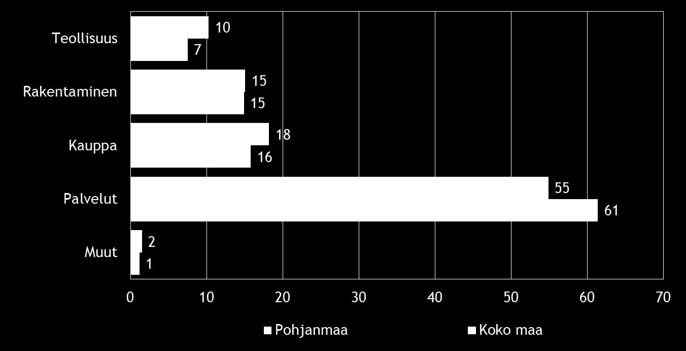 Pk-yritysbarometri, syksy 2016 7 2. YRITYSTEN OSUUDET TOIMIALOILLA Suomessa oli 280 697 yritystä [1] vuonna 2014. Näistä yrityksistä noin 8725 toimi Pohjanmaan alueella.