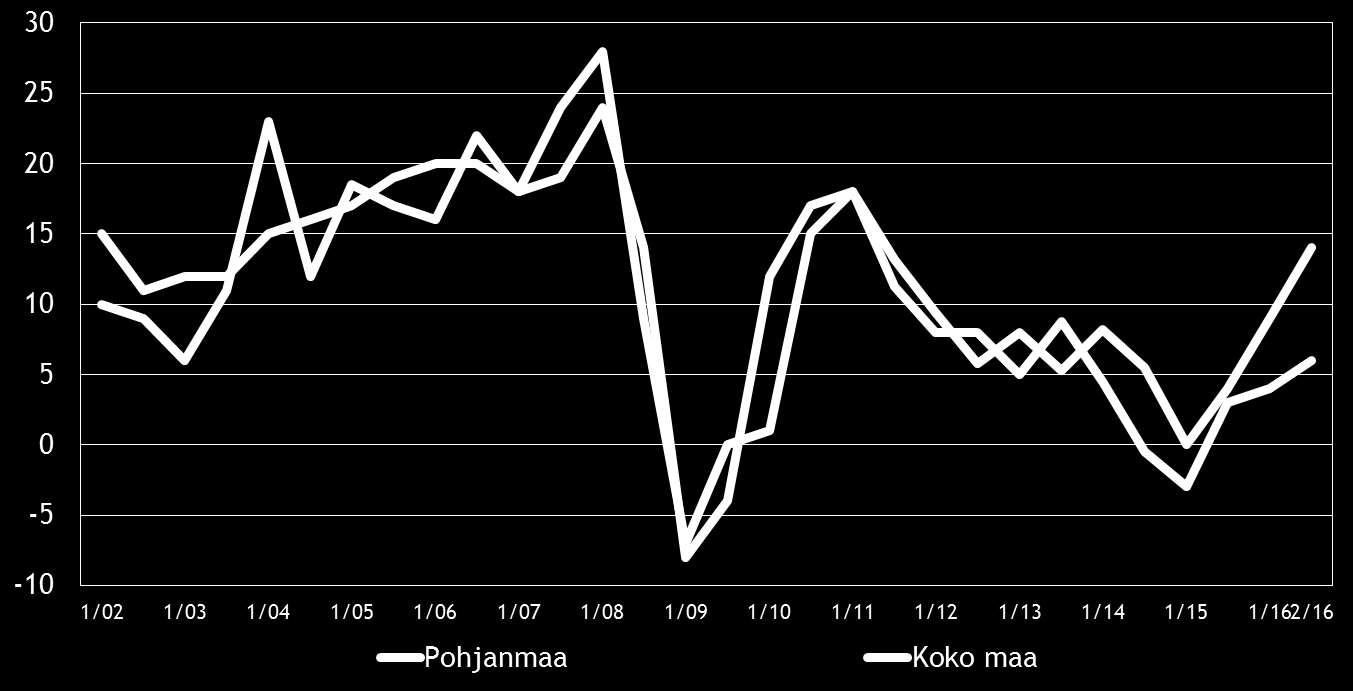 8 Pk-yritysbarometri, syksy 2016 3. YRITYKSET JA TYÖLLISYYS Tilastokeskuksen työvoimatiedustelun [2] mukaan koko maan työllisten määrä oli 2 558 000 henkeä kesäkuussa 2016.