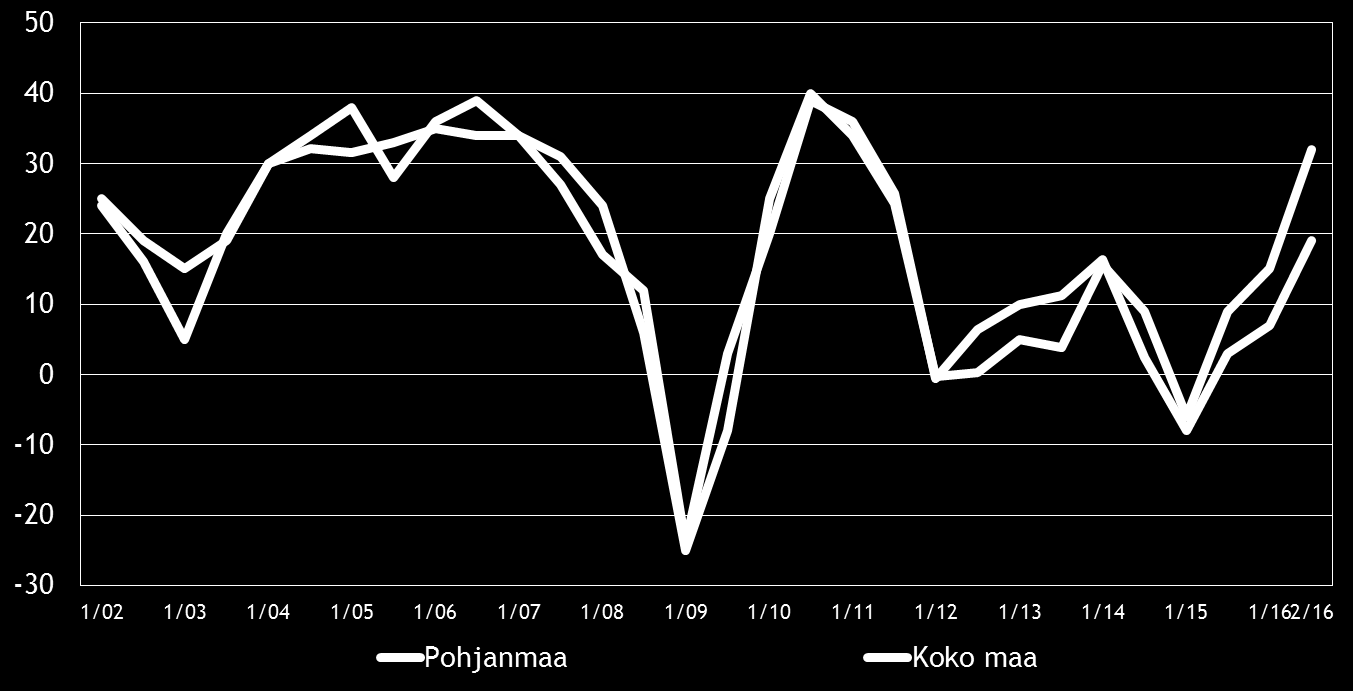 Pk-yritysbarometri, syksy 2016 9 4. PK-YRITYSTEN SUHDANNENÄKYMÄT Pk-yritysten suhdannenäkymiä kuvaavan saldoluvun (+32) kehitys on jatkunut positiivisena keväästä 2016.