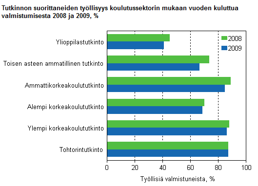 6 10. Vastaa palkkidiagrammia tulkiten seuraaviin kysymyksiin. a) Miten vastavalmistuneiden työllistyminen on muuttunut vuodesta 2008 vuoteen 2009?