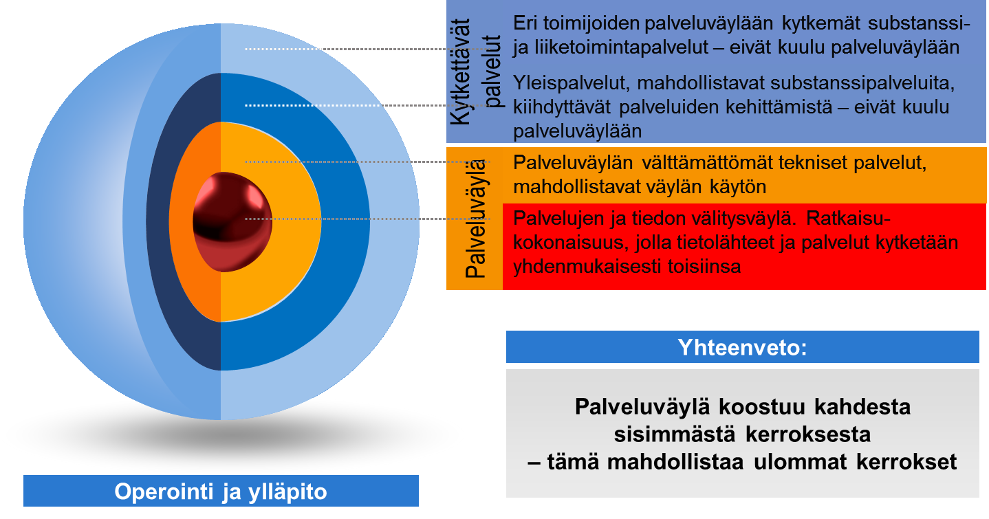 Kansallinen palveluväyläarkkitehtuuri 22.10.2013 3 (24) 2.