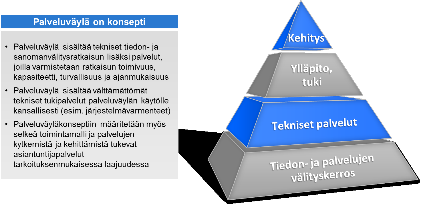 Kansallinen palveluväyläarkkitehtuuri 22.10.