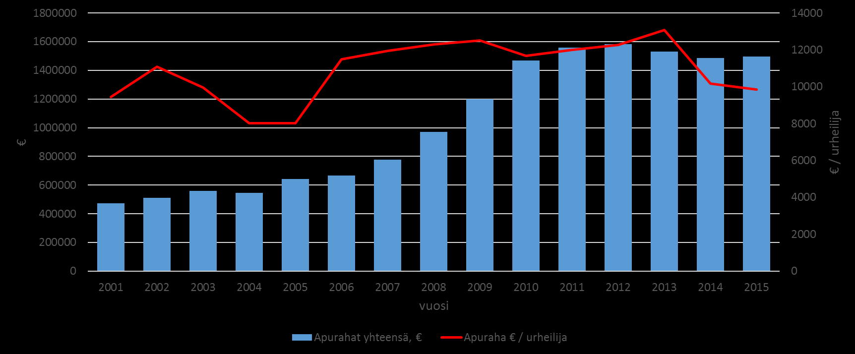 LIITE 7. Valtion Urheilija-apurahoina jaetut tuet vuosina 2000-2015. KUVIO.