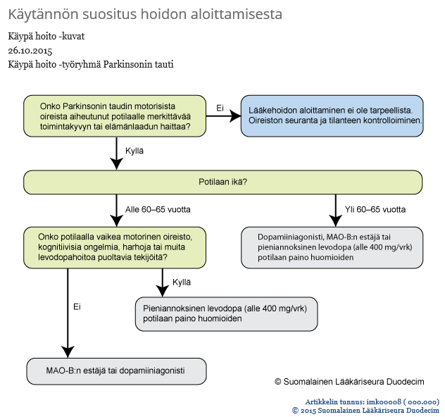 6 4 LÄÄKETIETEELLINEN HOITO Parkinsonin taudin motoristen oireiden lääkehoito aloitetaan, kun potilas kokee oireet haitallisiksi.