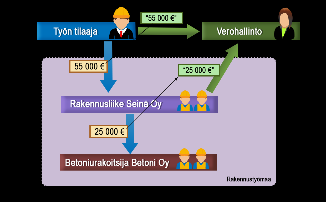 KUVIO 2. Tiedonantovelvollisuus urakkatiedoista Tilaajana toimii yleensä yksityisoikeudellinen oikeushenkilö tai yritys.