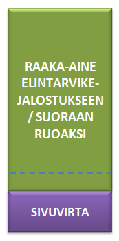 Sivuvirran ennaltaehkäisy ja vähentäminen Sivuvirtaa ennaltaehkäistään/ vähennetään =