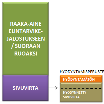 Sivuvirran hyödyntäminen Sivuvirtaa hyödynnetään entistä enemmän =