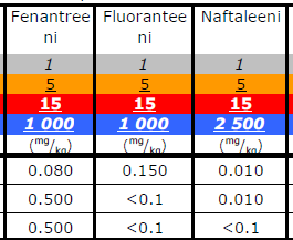 Normalisoidut (läjitysohje) Allas 1 Allas 2 Allas 3