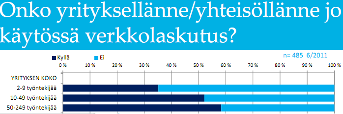 10 10 henkeä työllistävistä yrityksistä verkkolaskua käyttää 35 prosenttia. Tutkimus ei osoita koskevatko luvut osto- vai myyntilaskuja.