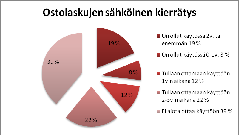 42 KUVIO 14. Viitesuoritusten automaattinen kohdentaminen nyt ja lähitulevaisuudessa Ostolaskujen sähköinen kierrätys on ollut käytössä 0-1 vuotta kahdeksalla prosentilla vastanneista yrityksistä.