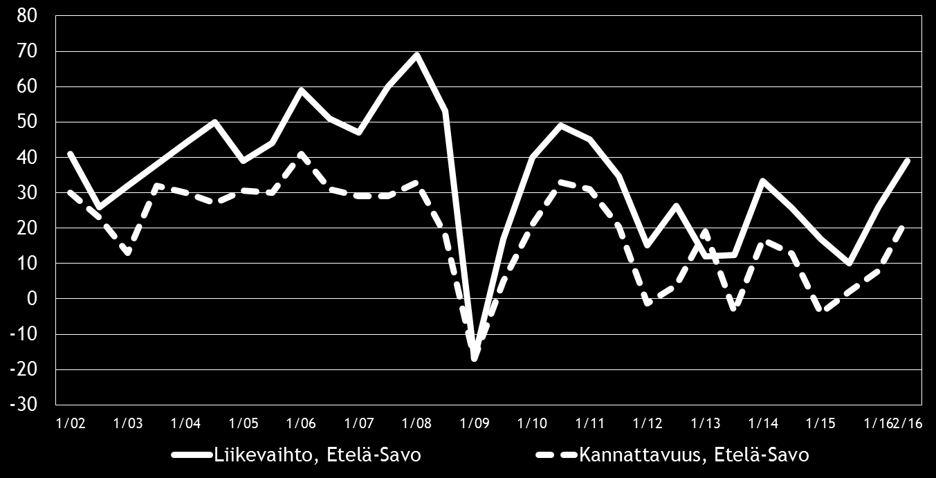 Pk-yritysbarometri, syksy 2016 11 Suurempi Yhtä suuri Pienempi Saldoluku Tilausten määrä Etelä-Savo 44 45 11 33 Koko maa 47 40 12 35 Kapasiteetin käyttöaste Etelä-Savo 48 48 4 43 Koko maa 42 48 9 33