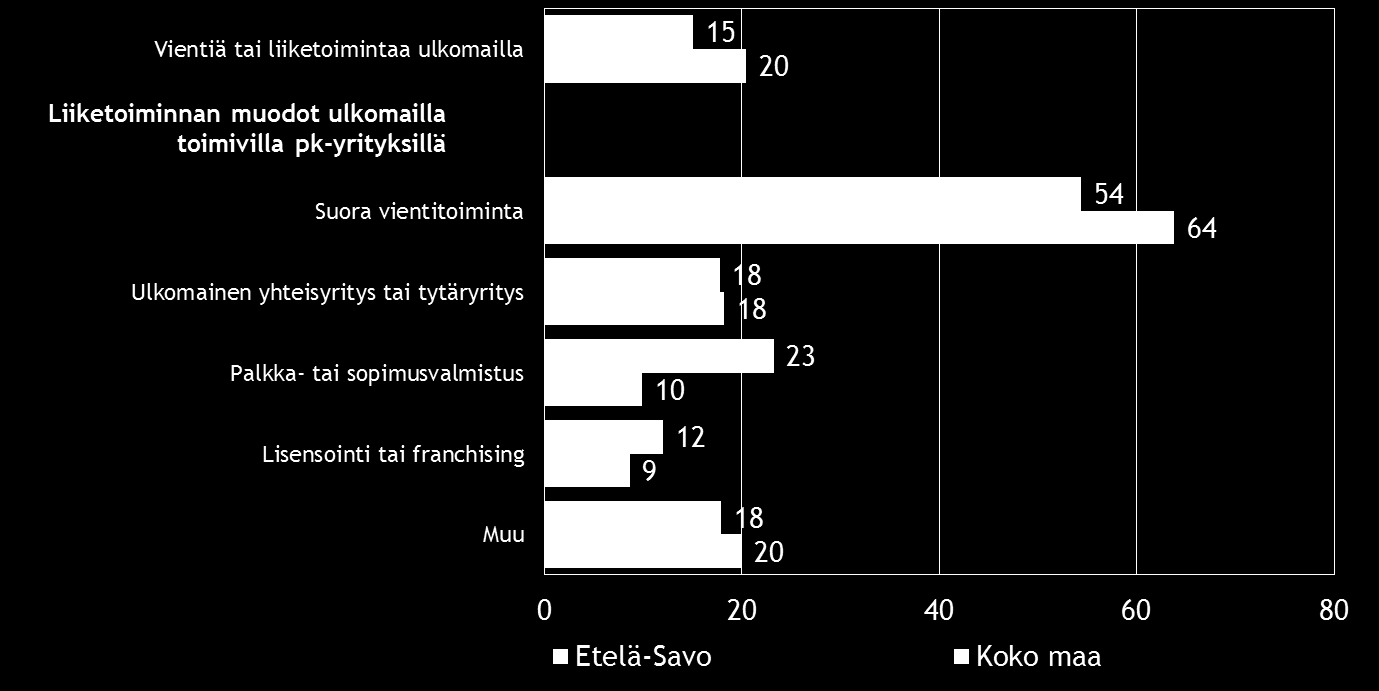 Pk-yritysbarometri, syksy 2016 15 6. PK-YRITYSTEN KANSAINVÄLISTYMINEN Taulukko 7.