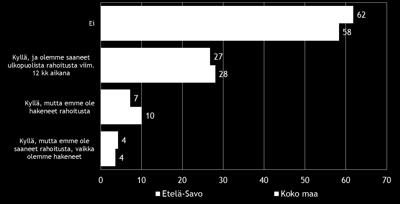 Pk-yritysbarometri, syksy 2016 23 Pk-yritysbarometriin vastanneista koko maan yrityksistä 58 %:lla ei ole ollut tarvetta hankkia rahoitusta viimeisten 12 kuukauden aikana.