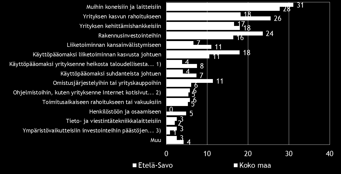 26 Pk-yritysbarometri, syksy 2016 Koko maassa kuten myös Etelä-Savon alueella ulkopuolista rahoitusta aiotaan käyttää yleisimmin muihin koneisiin ja laitteisiin, yrityksen kasvun rahoitukseen sekä