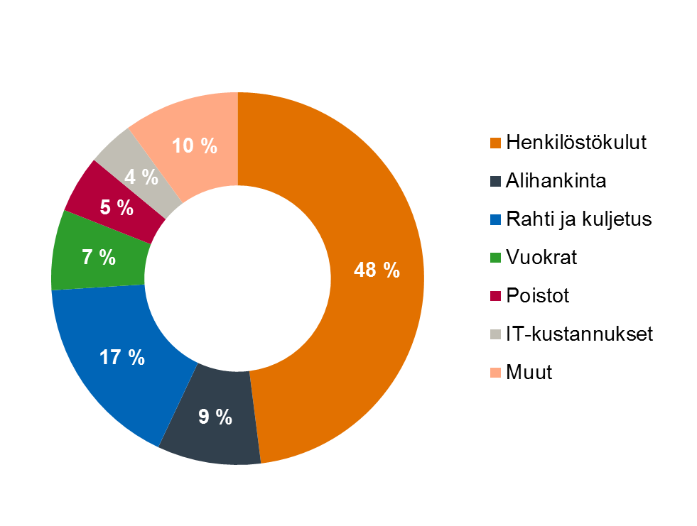 Konsernin kulurakenne Heinä-syyskuu 216 Tammi-syyskuu 216 Epäsuorat