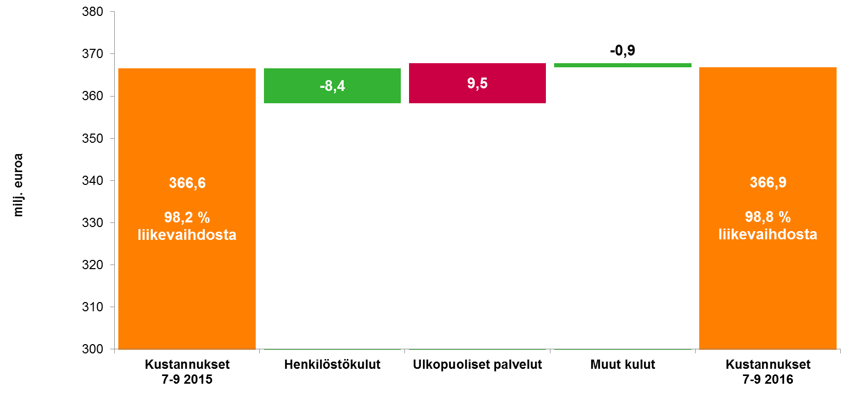 Kustannusten* muutos Heinä-syyskuu 215