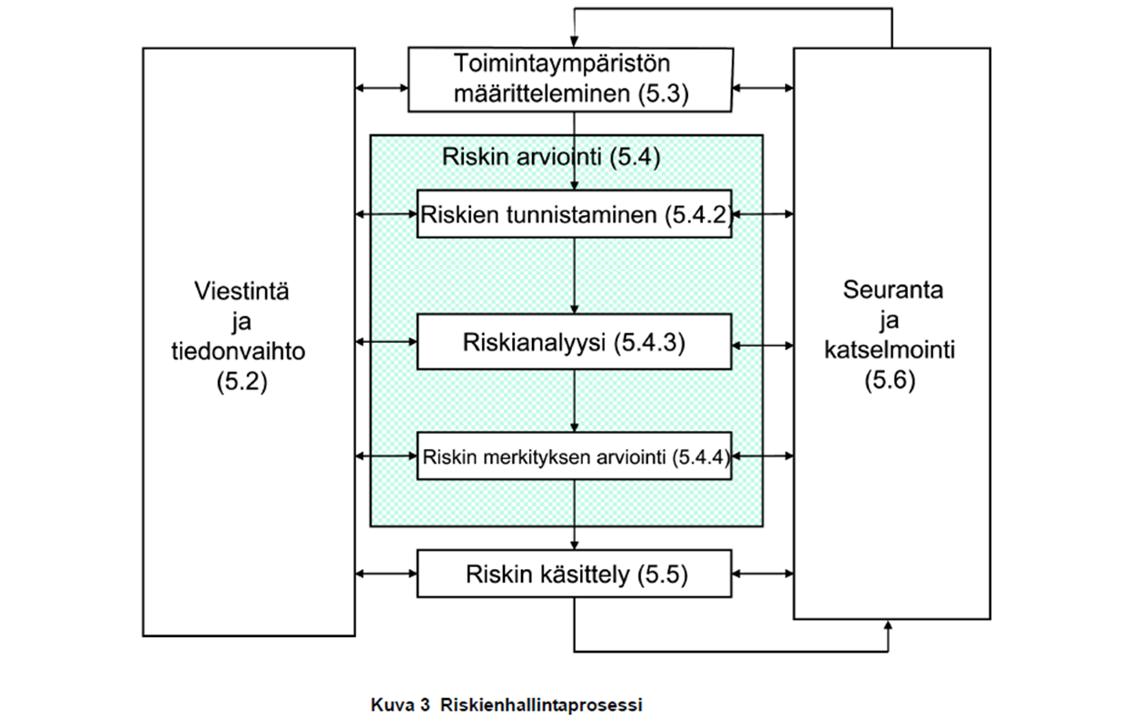 SFS-ISO 31000:2011 Riskienhallinnan prosessi ja periaatteet a) Riskienhallinta luo lisäarvoa ja säilyttää sen. b) Riskienhallinta on olennainen osa kaikkia organisaation prosesseja.