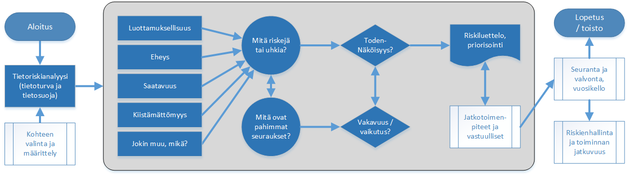 VAHTI-ohje riskienhallinta Standardeja ja hyviä käytäntöjä LIITE 4 5 (11) Vaikutusanalyysi (Business Impact Analysis, BIA) Vaikutusanalyysillä tarkoitetaan toiminnan keskeyttävien tai toiminnan