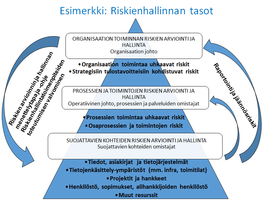 VAHTI-ohje riskienhallinta Standardeja ja hyviä käytäntöjä LIITE 4 6 (11) Tietojärjestelmäympäristön ja sovelluskehityksen riskien arviointi Tietojärjestelmäympäristön riskien arviointiin on olemassa