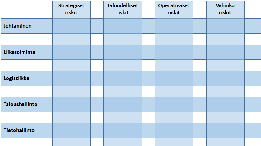 VAHTI-ohje riskienhallinta Standardeja ja hyviä käytäntöjä LIITE 4 9 (11) Kuva L4.8. Riskejä voidaan tarkastella riskisalkussa luokittelun ja yksiköiden matriisina.