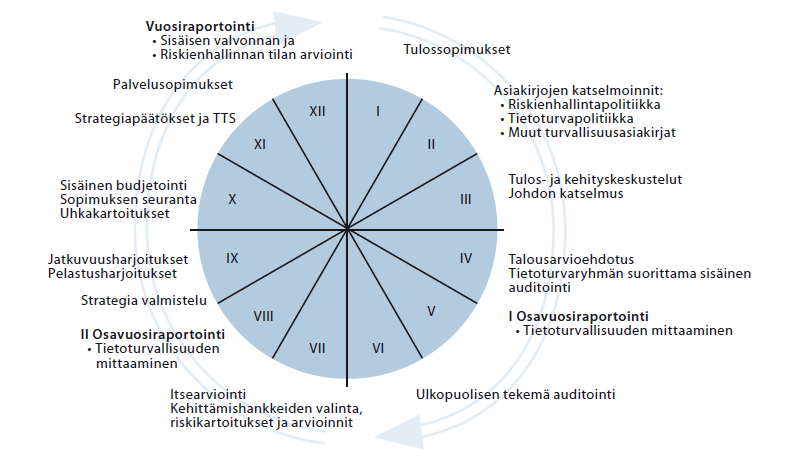 VAHTI-ohje riskienhallinta Standardeja ja hyviä käytäntöjä LIITE 4 10 (11) Riskienhallinta vuosikelloissa, esimerkkejä Riskienhallinnan